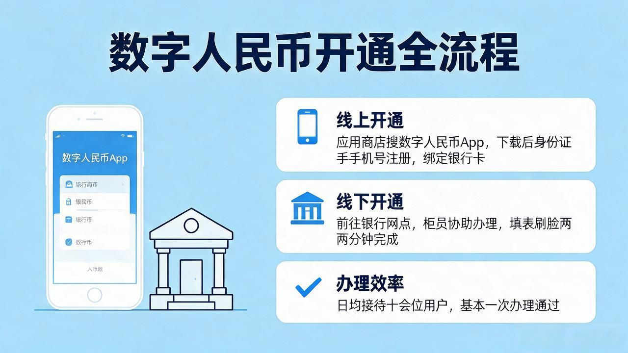 数字货币怎么申购？数字人民币开通兑换全流程，讲得明明白白